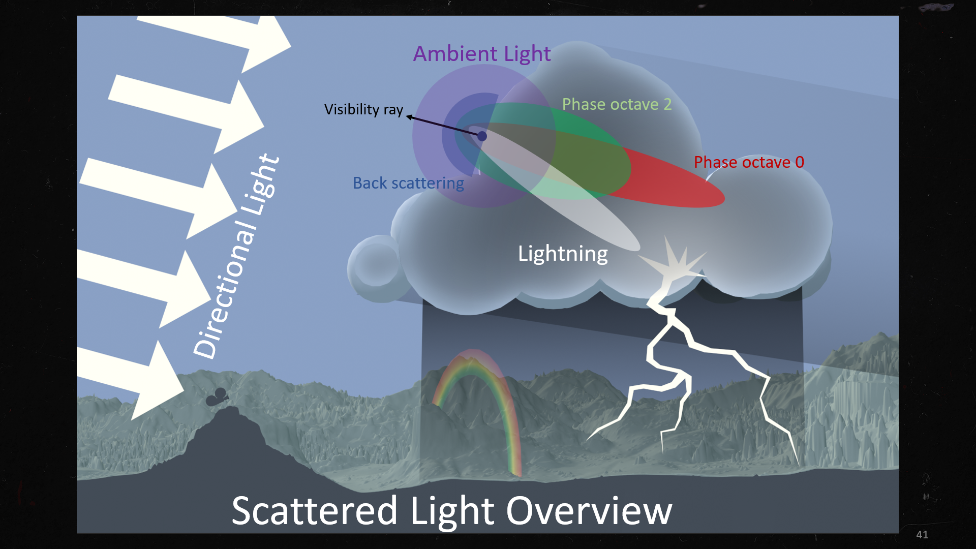 Scattered Light Overview